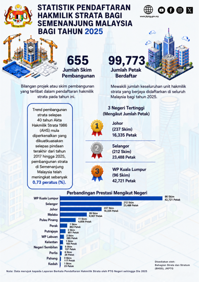 INFOGRAFIK PENDAFTARAN HAKMILIK STRATA 2025 V2