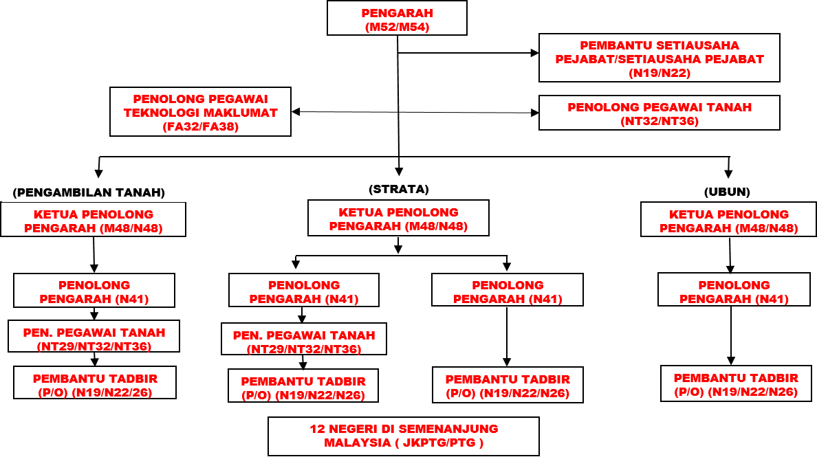 Carta Organisasi UPK