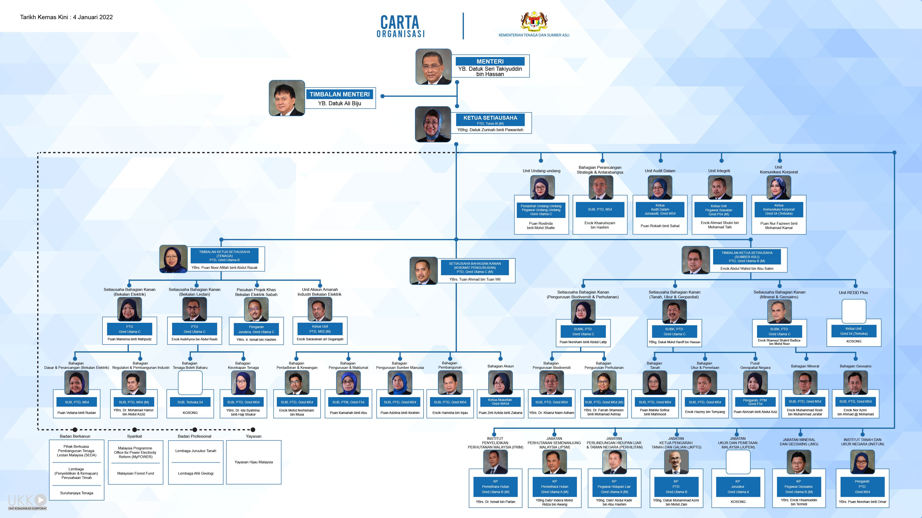 Jabatan Ketua Pengarah Tanah & Galian Persekutuan - Kementerian 