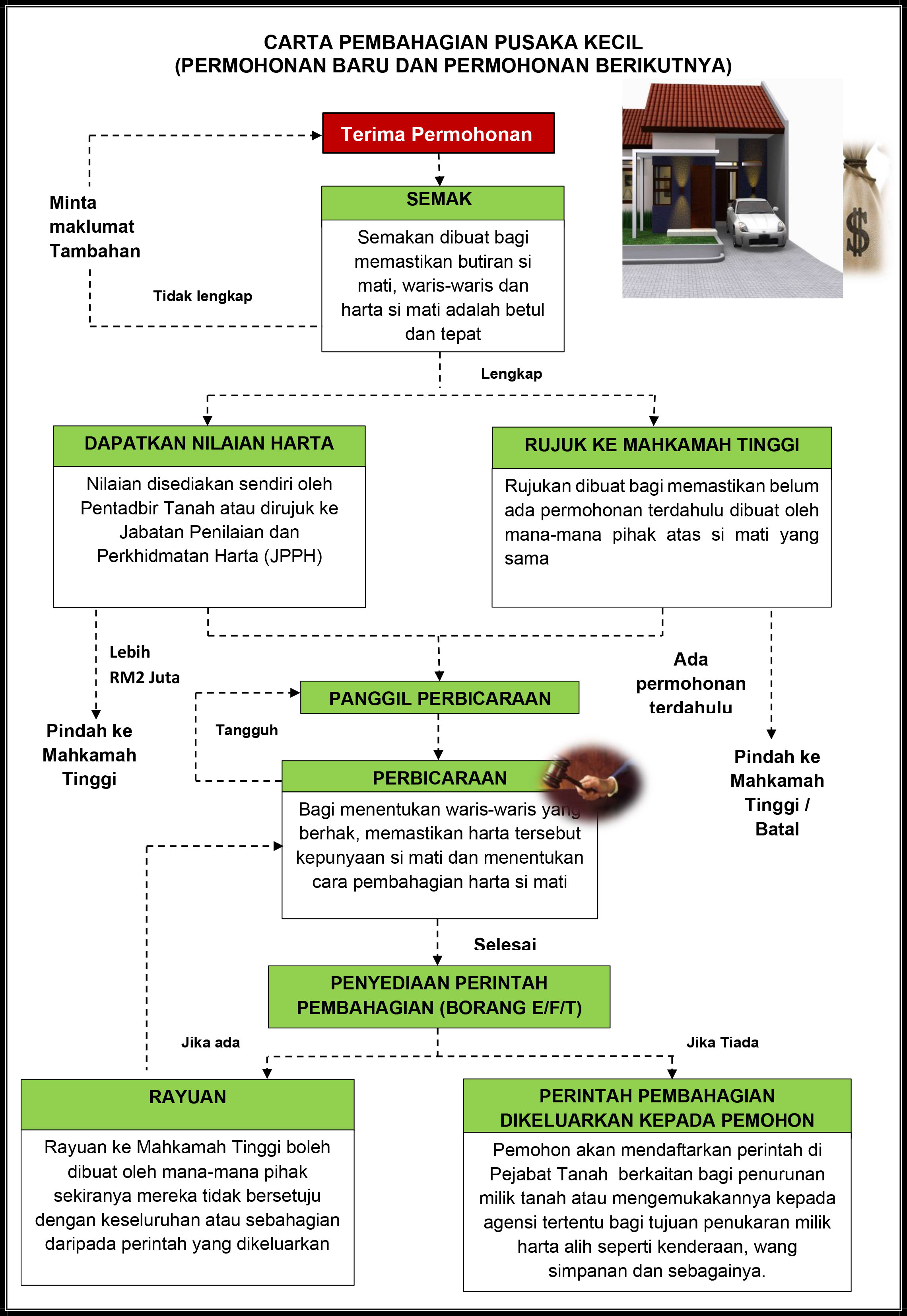 CARTA PEMBAHAGIAN PUSAKA KECIL