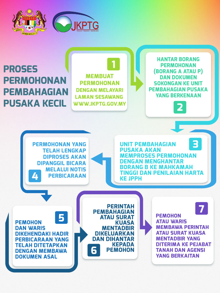 Proses Permohonan31